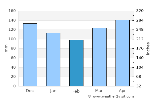 Vrhnika average rain in February