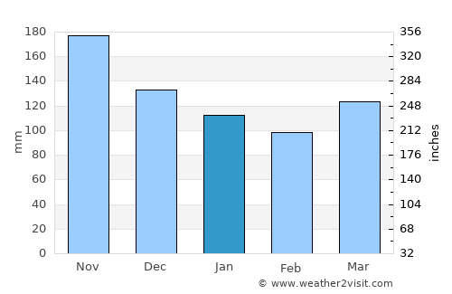 Vrhnika average rain in January
