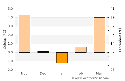 Vrhnika average temperature in January