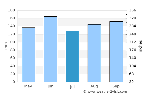 Vrhnika average rain in July