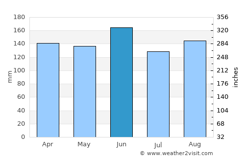 Vrhnika average rain in June