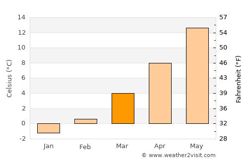 Vrhnika average temperature in March