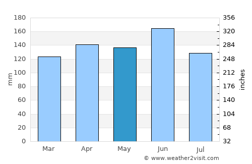 Vrhnika average rain in May