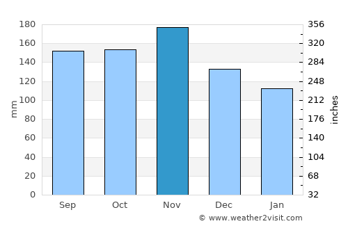 Vrhnika average rain in November