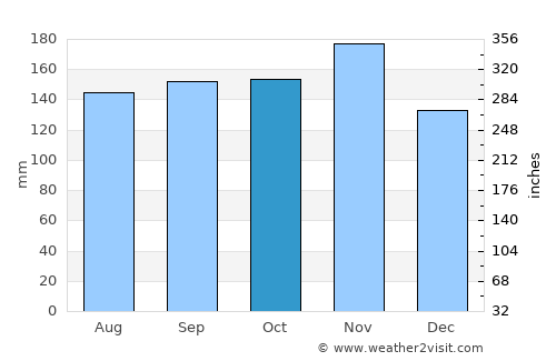 Vrhnika average rain in October