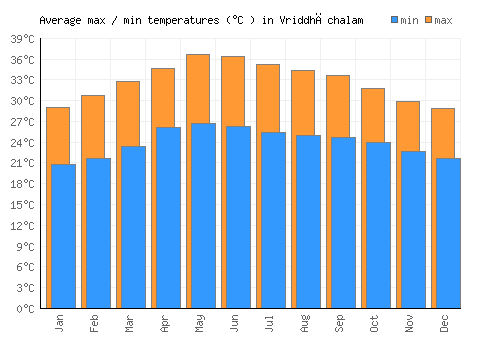 Vriddhāchalam average minimum / maximum temperatures (Celsius)
