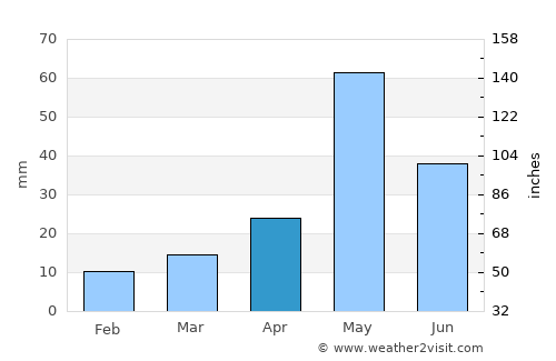 Vriddhāchalam average rain in April