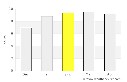 Vriddhāchalam average rain in February