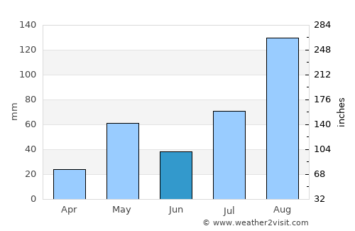 Vriddhāchalam average rain in June