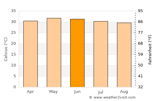 Vriddhāchalam average temperature in June
