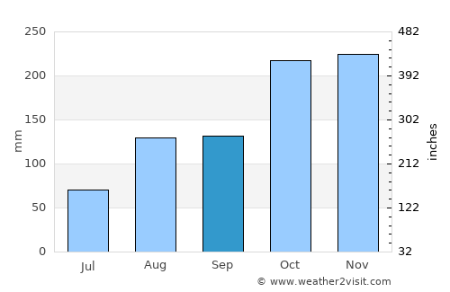 Vriddhāchalam average rain in September