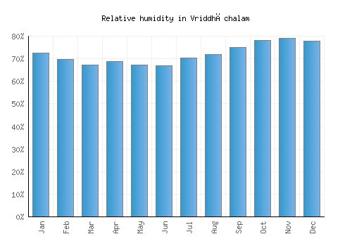 Vriddhāchalam relative humidity averages