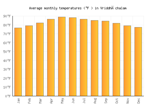 Vriddhāchalam average temperature chart (Fahrenheit)