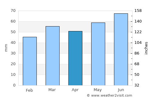 Vries average rain in April