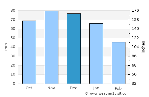 Vries average rain in December