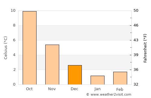 Vries average temperature in December