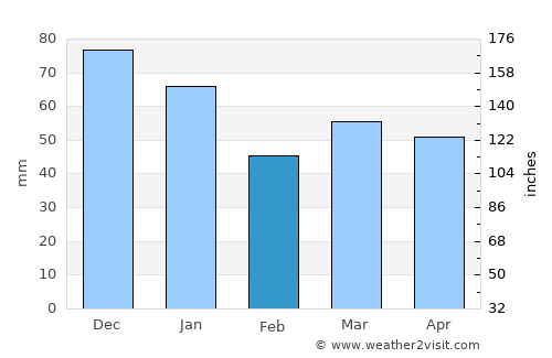 Vries average rain in February