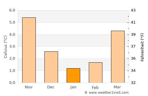 Vries average temperature in January