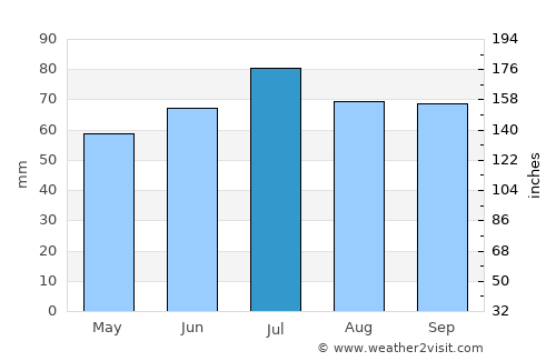 Vries average rain in July