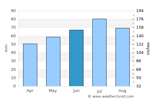 Vries average rain in June
