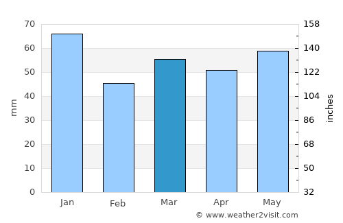 Vries average rain in March