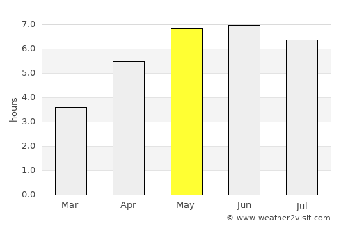 Vries average rain in May