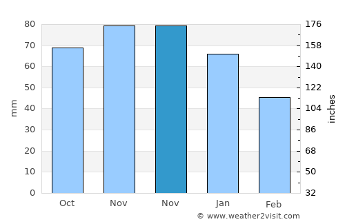 Vries average rain in November