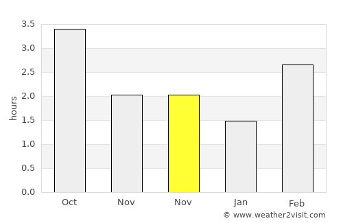 Vries average rain in November