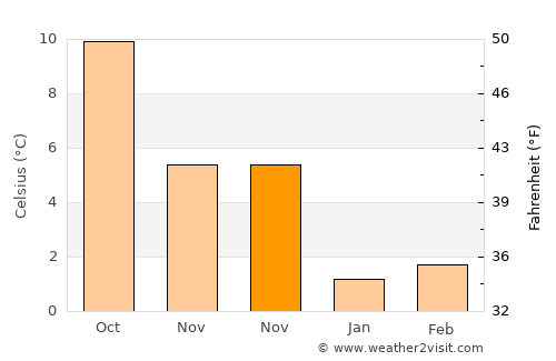 Vries average temperature in November