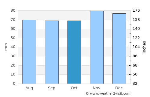 Vries average rain in October