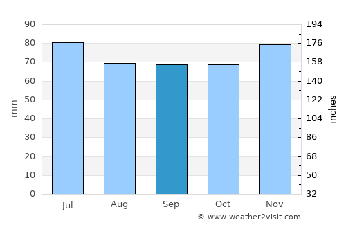 Vries average rain in September