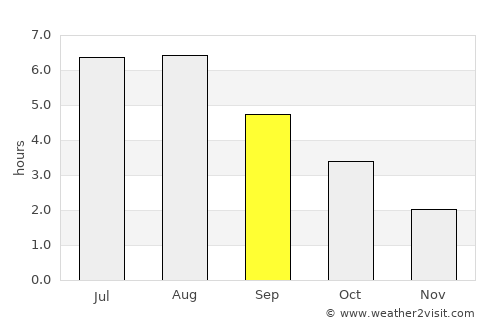 Vries average rain in September