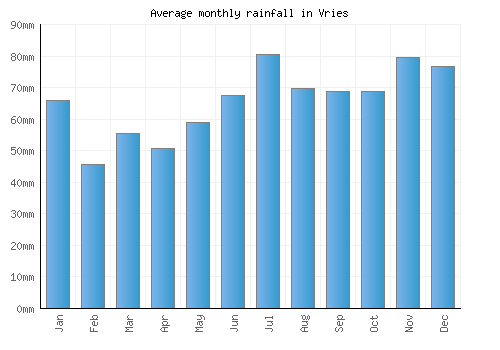 Vries monthly rainfall chart (mm)