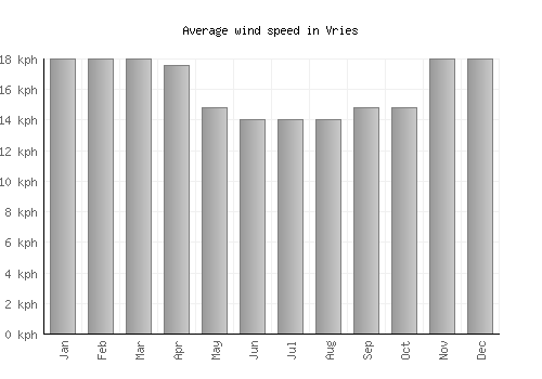Vries average winspeed by month (km/h)