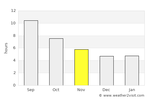 Vrilissia average rain in November