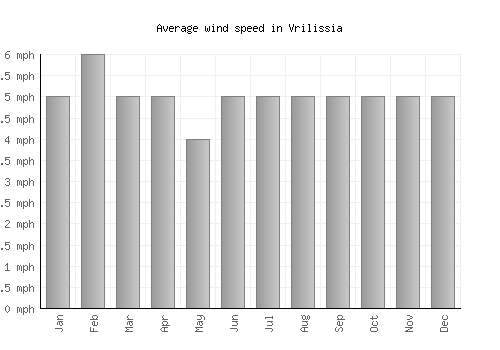Vrilissia average winspeed by month (mph)