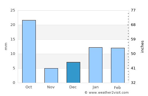 Vrindāvan average rain in December