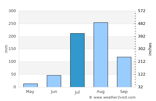 Vrindāvan average rain in July