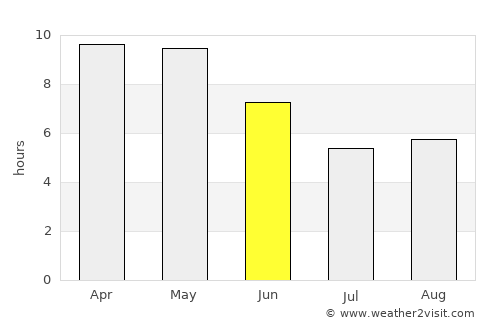 Vrindāvan average rain in June