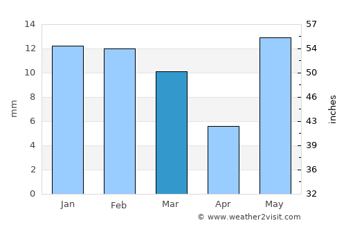 Vrindāvan average rain in March