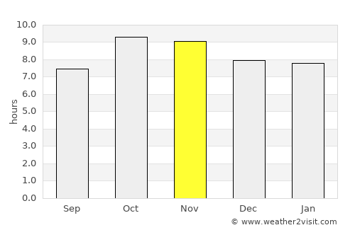 Vrindāvan average rain in November