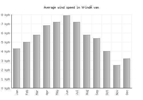 Vrindāvan average winspeed by month (km/h)