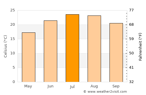 Vrontádos average temperature in July