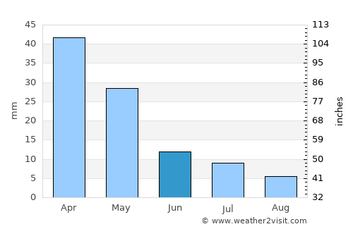 Vrontádos average rain in June