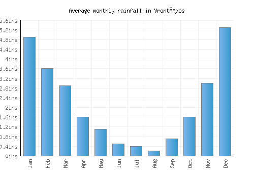 Vrontádos monthly rainfall chart (inches)