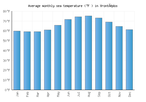 Vrontádos average sea temperature chart (Fahrenheit)