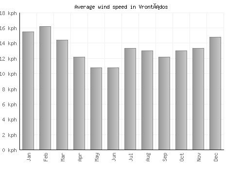 Vrontádos average winspeed by month (km/h)