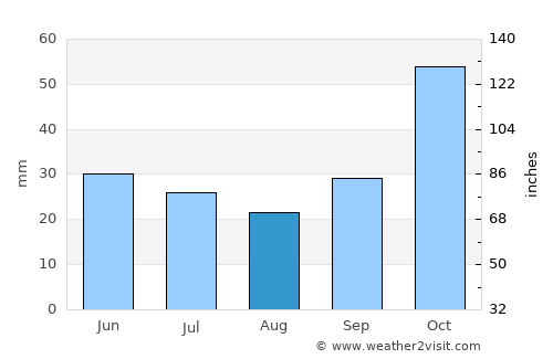 Vrontoú average rain in August