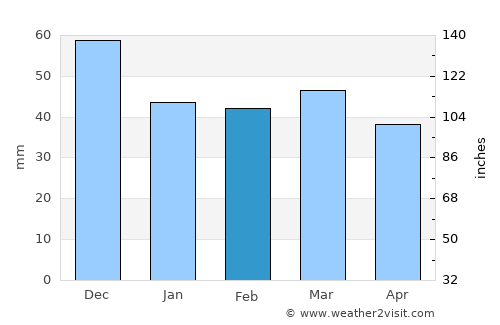 Vrontoú average rain in February