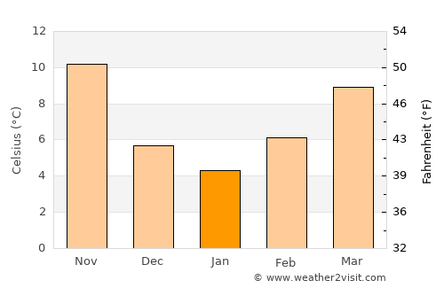 Vrontoú average temperature in January